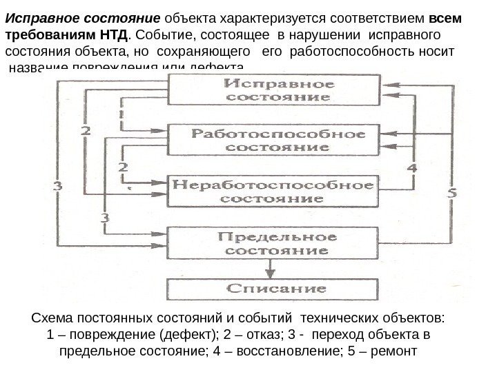 Исправное состояние объекта характеризуется соответствием всем требованиям НТД. Событие, состоящее в нарушении исправного состояния