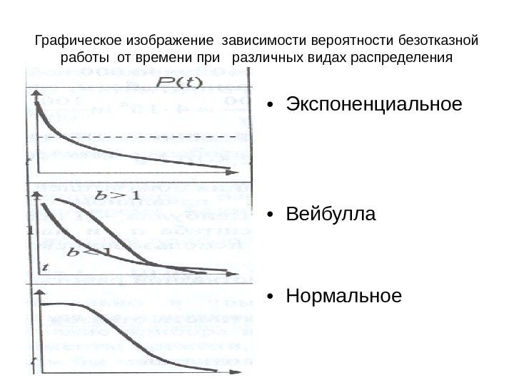 Графическое изображение зависимости вероятности безотказной работы от времени при  различных видах распределения •