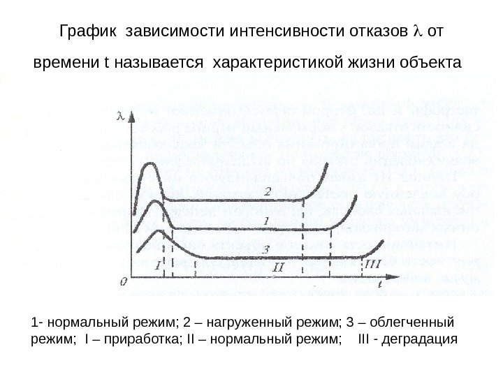 График зависимости интенсивности отказов  от времени t называется характеристикой жизни объекта  1