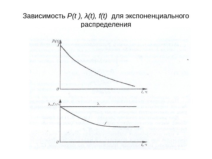 Зависимость Р(t ), λ(t), f(t)  для экспоненциального распределения 