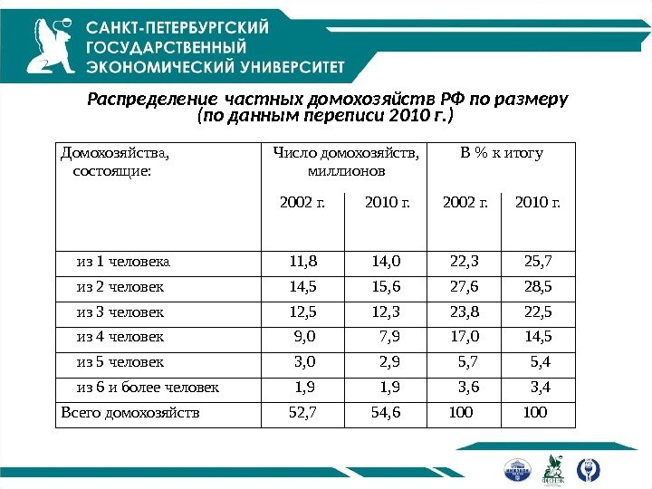 Распределение  частных домохозяйств РФ по размеру (по данным переписи 2010 г. ) 