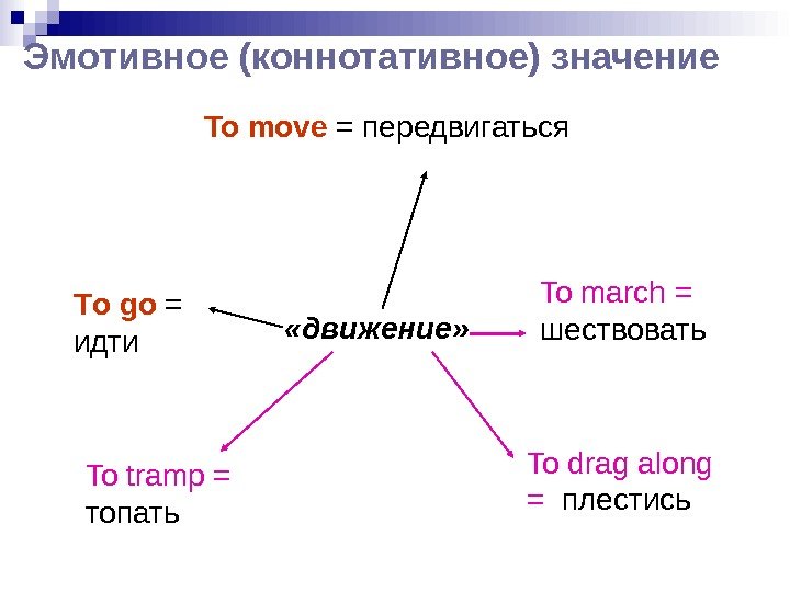 Эмотивное (коннотативное) значение To move = передвигаться To march = шествовать To drag along