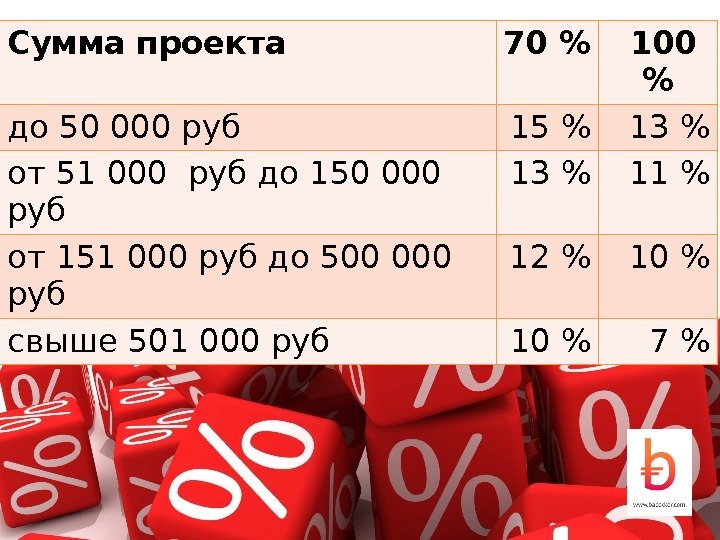 Сумма проекта 70   100  до 50 000 руб 15  13