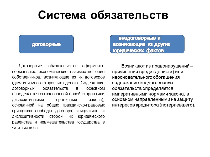 Обязательства в гражданском праве презентация