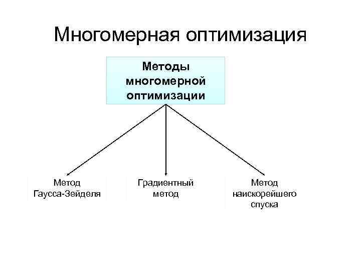 Метод оптимального поиска. Методы одномерной и многомерной оптимизации. Численные методы многомерной оптимизации. Оптимизационные методы. К методам оптимизации относятся.