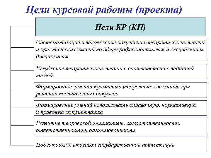 Цели и задачи курсового проекта