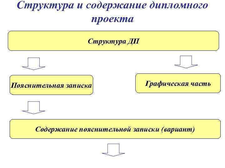 Структура дипломного проекта в соответствии с гост