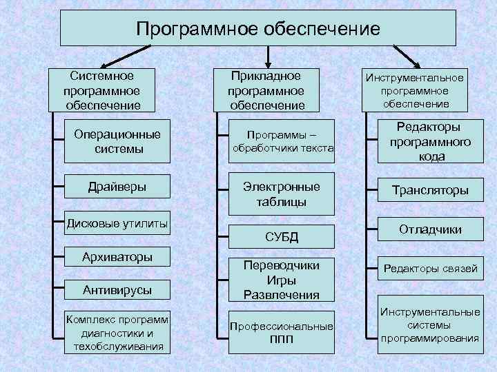 К системному программному обеспечению относятся. Инструментальное программное обеспечение таблица. Системное и прикладное программное обеспечение. Системное прикладное и инструментальное программное обеспечение. Системные прикладные и инструментальные программы.