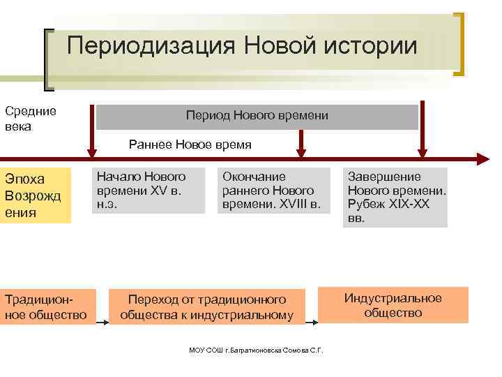 Первый Период Нового Времени Годы