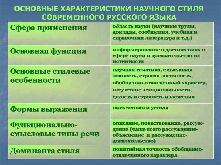 Функции научного стиля. Сферы использования русского языка как государственного. Характеристики научного языка. Научный стиль современного русского языка. Основные сферы использования русского языка как государственного.